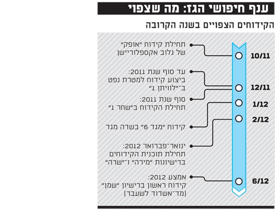 ענף חיפושי הגז: מה שצפוי